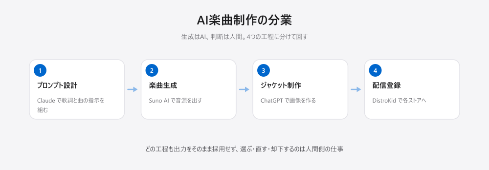 AI楽曲制作の4工程。Claudeでプロンプトを設計し、Suno AIで楽曲を生成し、ChatGPTでジャケットを作り、DistroKidで各ストアへ配信登録する