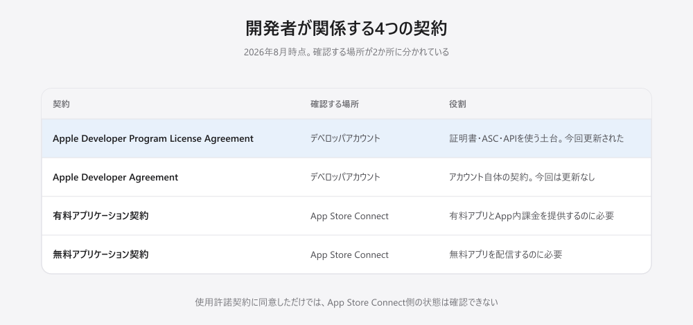 開発者が関係する4つの契約の一覧表。デベロッパアカウント側にApple Developer Program License AgreementとApple Developer Agreement、App Store Connect側に有料アプリケーション契約と無料アプリケーション契約があり、それぞれ確認する場所と役割が異なる