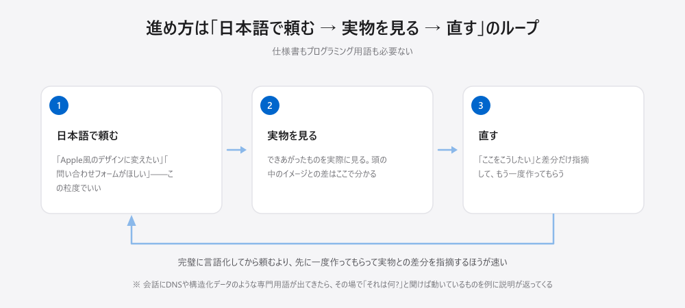 制作の進め方は3ステップのループ。①日本語で頼む、②できあがった実物を見る、③差分だけ指摘して直す。③から①に戻って繰り返す