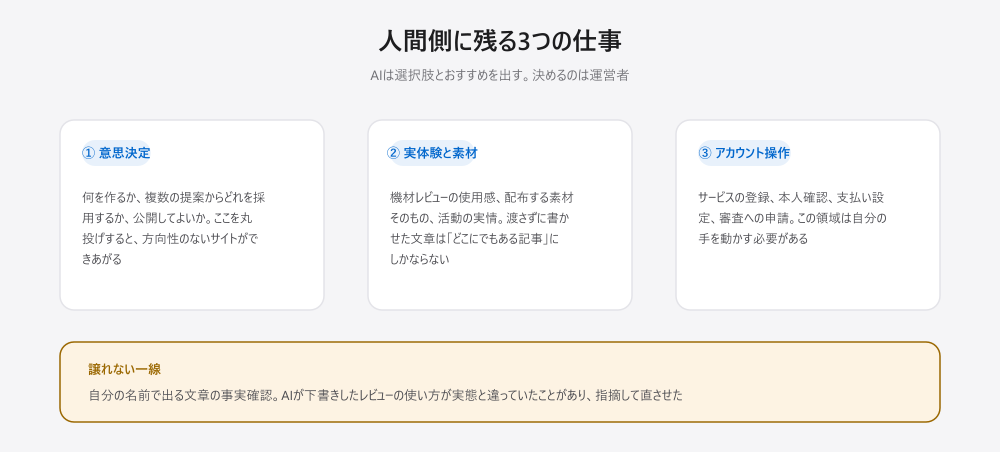 人間側に残る3つの仕事。①意思決定、②実体験と素材の提供、③アカウントと審査の操作。加えて、自分の名前で出る文章の事実確認は譲れない一線