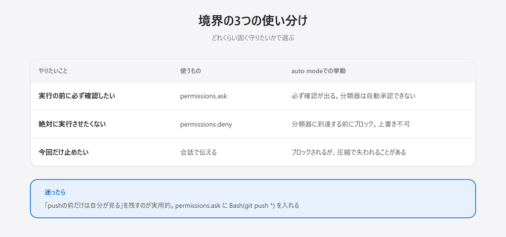 境界の3つの使い分け。permissions.askは必ず確認が出て分類器が自動承認できない。permissions.denyは分類器に到達する前にブロックし上書きできない。会話で伝えた境界は分類器がブロック信号として扱うが、コンテキストの圧縮で失われる可能性がある
