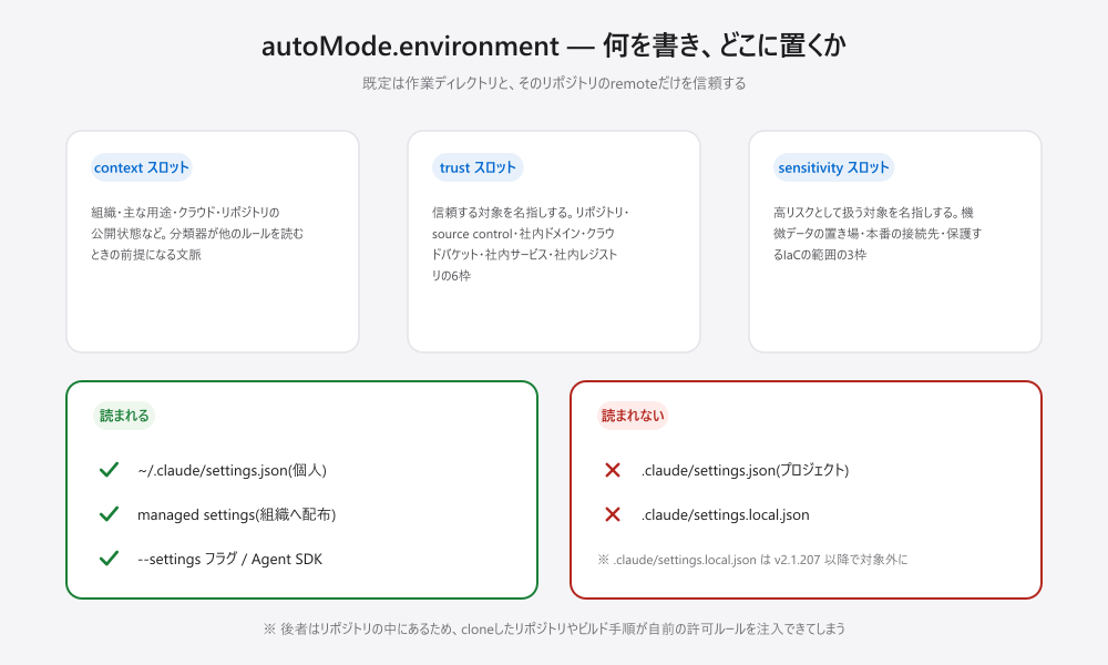autoMode.environmentの3種類のスロットと、設定を書ける場所。contextスロットは組織や用途の文脈、trustスロットは信頼する対象、sensitivityスロットは高リスクとして扱う対象を伝える。設定はuser settingsとmanaged settingsと--settingsフラグからは読まれ、プロジェクトの.claude/settings.jsonと.claude/settings.local.jsonからは読まれない