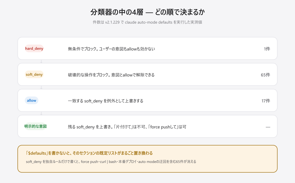 分類器の中の4層の優先順位。hard_denyが無条件にブロックし、次にsoft_denyがブロックし、allowが一致するsoft_denyを例外として上書きし、最後に明示的なユーザーの意図が残りのsoft_denyを上書きする。v2.1.229の実測ではallowが17件、soft_denyが65件、hard_denyが1件