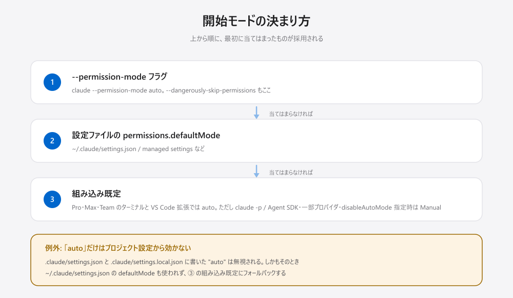 開始モードの決まり方。①--permission-modeフラグ、②設定ファイルのpermissions.defaultMode、③組み込み既定の順に評価され、最初に当てはまったものが使われる。ただしautoという値だけはプロジェクトの.claude/settings.jsonと.claude/settings.local.jsonからは効かない