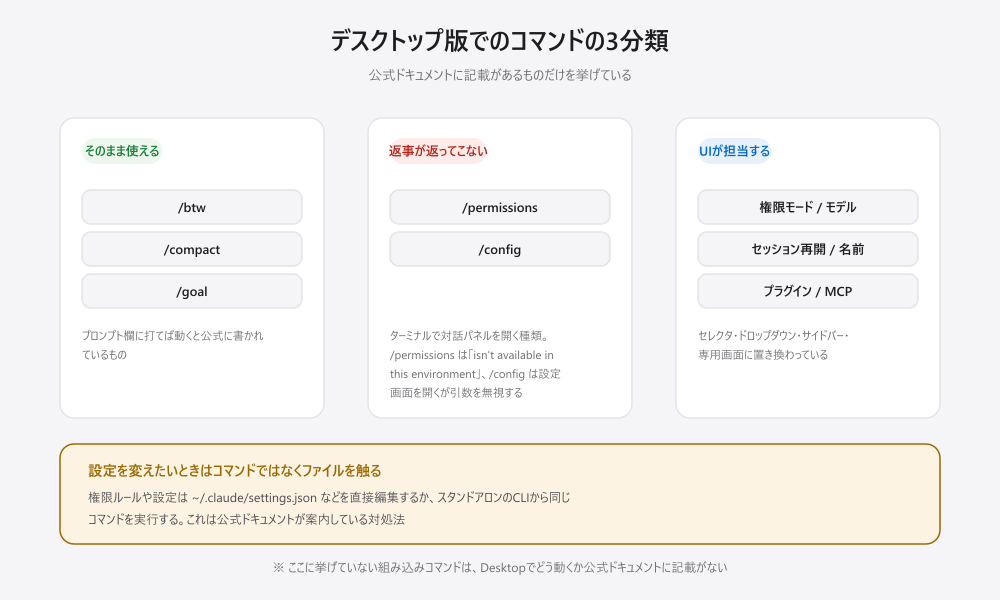 デスクトップ版でのコマンドの3分類。プロンプト欄で使えるものは/btwと/compactと/goal。ターミナル専用ダイアログのものは/permissionsが「isn't available in this environment」と返り、/configは設定画面を開くが引数を無視する。UIが担当するものは権限モード・モデル選択・セッション再開・プラグイン・MCPサーバー・セッション名の変更