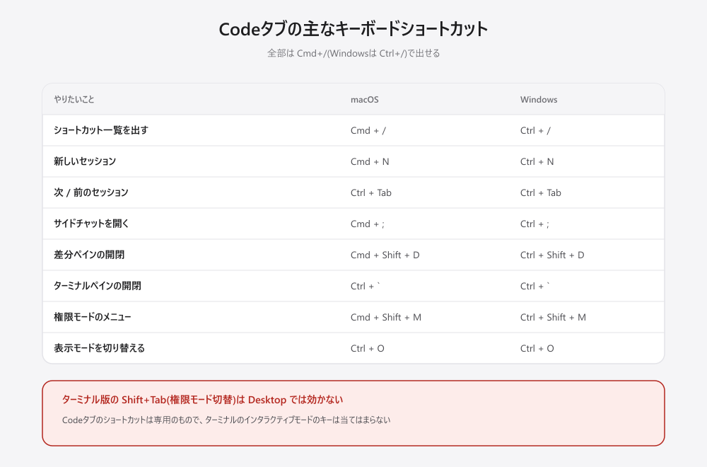 デスクトップ版Codeタブの主なキーボードショートカット。ショートカット一覧はCmd+/、新しいセッションはCmd+N、セッション切り替えはCtrl+Tab、サイドチャットはCmd+セミコロン、差分ペインはCmd+Shift+D、ターミナルペインはCtrl+バッククォート、権限モードのメニューはCmd+Shift+M、表示モードの切り替えはCtrl+O。WindowsはCmdをCtrlに読み替えるが、Ctrl+Tab・Ctrl+バッククォート・Ctrl+Oは両方のOSでCtrlのまま