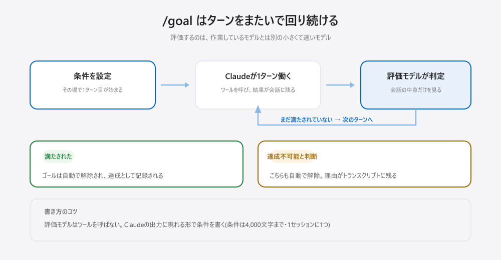 /goalの回り方。条件を設定するとすぐ1ターン目が始まり、ターンが終わるたびに評価モデルが判定する。まだ満たされていなければ次のターンへ、満たされたか達成不可能と判断されればゴールは解除される。評価モデルはツールを呼ばないため、会話に現れた内容だけで判定する