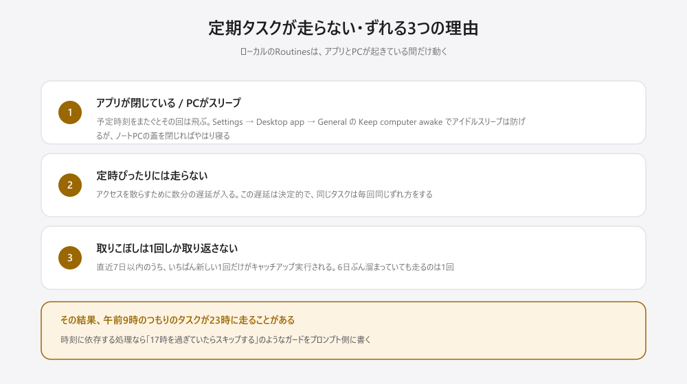 ローカル定期タスクが走らない・ずれる3つの理由。アプリが閉じているかPCがスリープしていると実行は飛ぶ。定時ぴったりではなく数分の決定的な遅延が入る。取りこぼした分は直近7日以内のうち最も新しい1回だけがキャッチアップされる