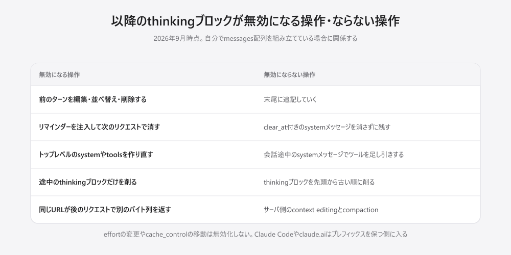 thinkingブロックが無効になる操作とならない操作の対比表。無効になるのは、前のターンの編集・並べ替え・削除、リマインダーの注入と削除、トップレベルのsystemやtoolsの作り直し、途中のthinkingブロックだけの削除、同じURLが別の中身を返すこと。無効にならないのは、末尾への追記、clear_at付きsystemメッセージを残すこと、会話途中のツール変更、先頭から古い順のthinkingブロック削除、サーバ側のcontext editingとcompaction