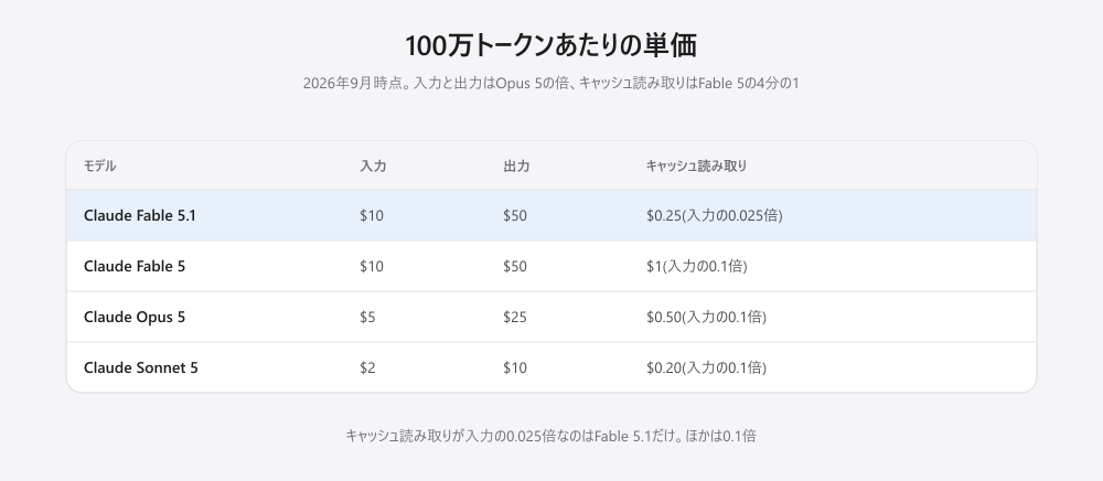 100万トークンあたりの単価の比較表。Claude Fable 5.1は入力$10・出力$50・キャッシュ読み取り$0.25で入力の0.025倍、Claude Fable 5は入力$10・出力$50・キャッシュ読み取り$1で入力の0.1倍、Claude Opus 5は入力$5・出力$25・キャッシュ読み取り$0.50で入力の0.1倍、Claude Sonnet 5は入力$2・出力$10・キャッシュ読み取り$0.20で入力の0.1倍