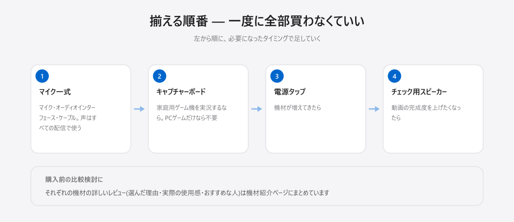 機材を揃える順番。①マイク一式(マイク・オーディオインターフェース・ケーブル)、②キャプチャーボードは家庭用ゲーム機を実況するなら、③電源タップは機材が増えてきたら、④チェック用スピーカーは動画の完成度を上げたくなったら