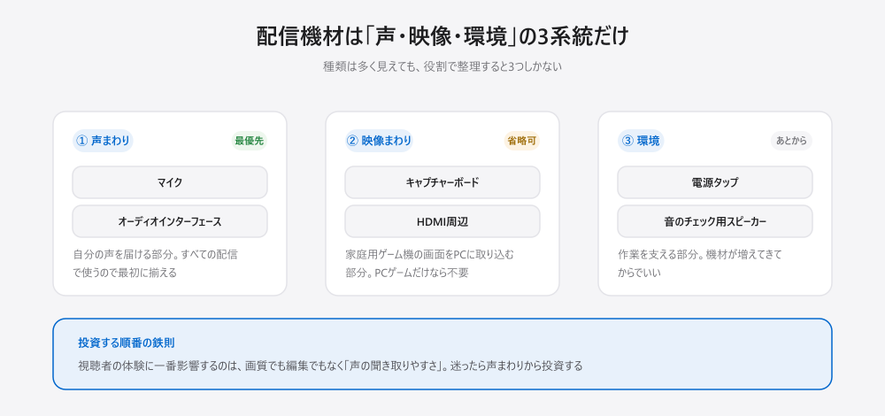配信機材の3系統。①声まわりはマイクとオーディオインターフェースで最優先。②映像まわりはキャプチャーボードとHDMI周辺で、PCゲームだけなら省略できる。③環境は電源タップとチェック用スピーカーで、あとから足せばよい