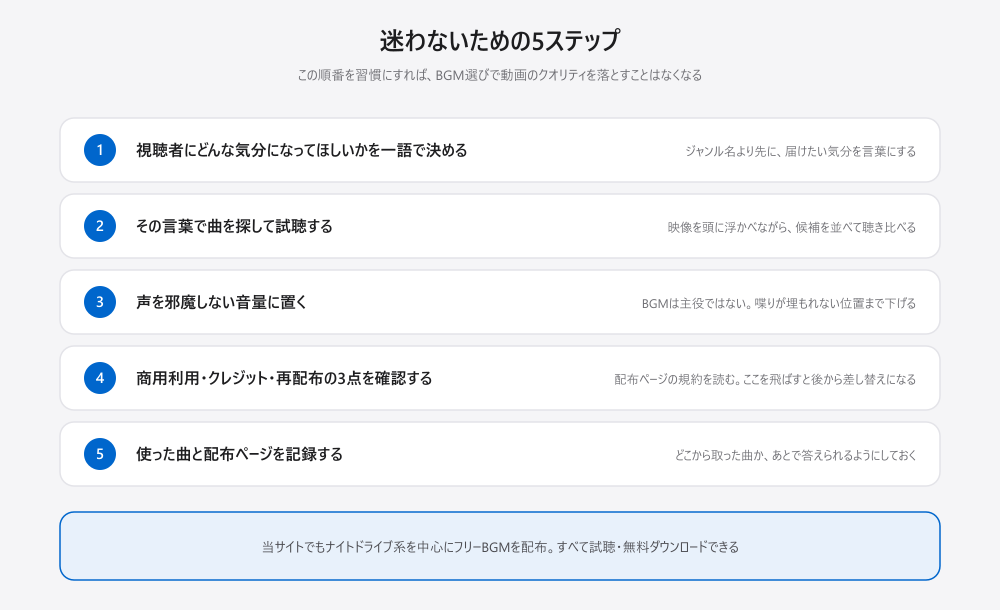 BGM選びの5ステップ。①視聴者にどんな気分になってほしいかを一語で決める、②その言葉で曲を探して試聴する、③声を邪魔しない音量に置く、④商用利用・クレジット・再配布の3点を確認する、⑤使った曲と配布ページを記録する