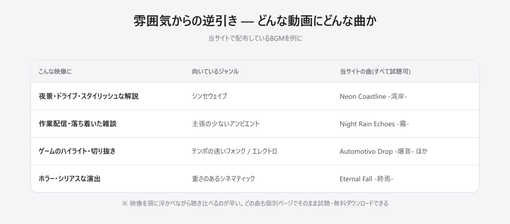 雰囲気からの逆引き表。夜景やドライブ、スタイリッシュな解説にはシンセウェイブのNeon Coastline -湾岸-。作業配信や落ち着いた雑談には主張の少ないアンビエントのNight Rain Echoes -霧-。ゲームのハイライトや切り抜きにはテンポの速いフォンクやエレクトロのAutomotivo Drop -爆音-。ホラーやシリアスな演出には重さのあるシネマティックのEternal Fall -終焉-