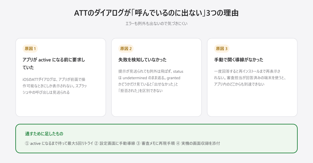 ATTのダイアログが呼んでいるのに表示されない3つの理由。1つ目はアプリがactiveになる前に要求していたこと、2つ目は提示の失敗を検知していなかったこと、3つ目は手動で開く導線がなかったこと