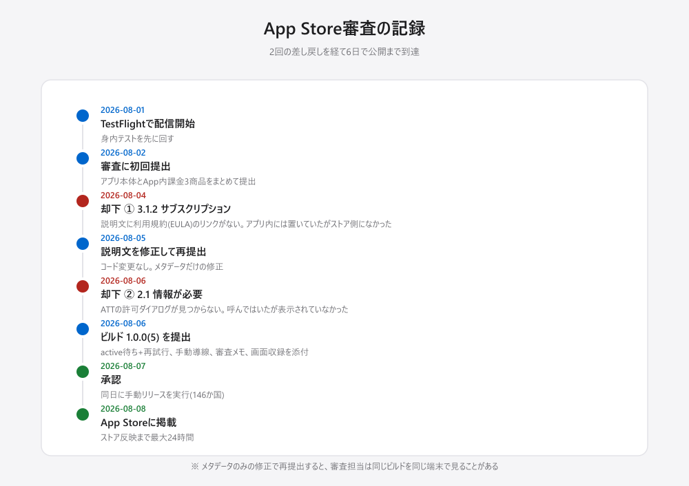 App Store審査の記録。8月1日TestFlight配信、8月2日初回提出、8月4日に3.1.2サブスクリプションで却下、8月5日に説明文を修正して再提出、8月6日に2.1情報が必要で却下、同日ビルド1.0.0(5)を提出、8月7日承認、8月8日App Storeに掲載