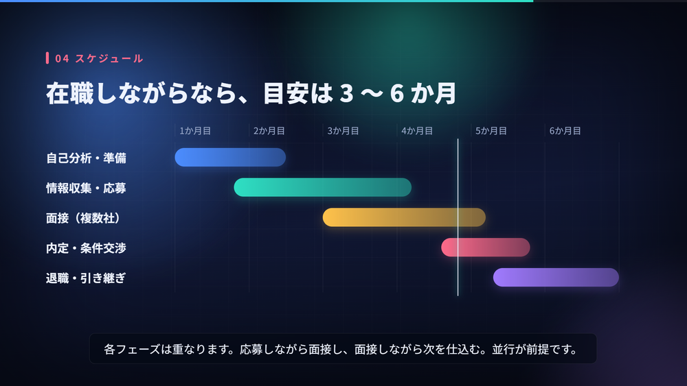 書き出した動画のガントチャートのシーン。1か月目から6か月目までの目盛りに対して、自己分析・準備、情報収集・応募、面接、内定・条件交渉、退職・引き継ぎの5本の帯が少しずつ重なりながら右へずれて並び、縦の再生ヘッドが4か月目あたりに立っている
