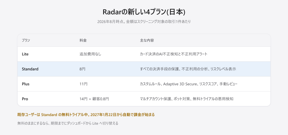 Radarの新しい4プラン。Liteは追加費用なしでカード決済のAI不正検知と不正利用アラート。Standardは1件8円で全決済手段の保護と不正利用の分析。Plusは11円でカスタムルールとAdaptive 3D Secure。Proは14円と顧客0.8円でマルチアカウント保護とボット対策