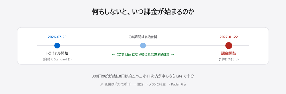 課金開始までのスケジュール。2026年7月29日にトライアルが始まり自動でStandardになる。2027年1月22日に課金が開始され1件につき8円かかる。その間にLiteへ切り替えれば無料のまま使える