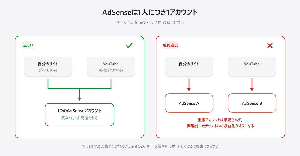 AdSenseは1人につき1アカウント。正しい構成では自分のサイトとYouTubeが1つのAdSenseアカウントに関連付けられる。サイト用とYouTube用に別々のアカウントを作ると重複アカウントとして承認されず、関連付けたチャンネルの収益化がオフになる