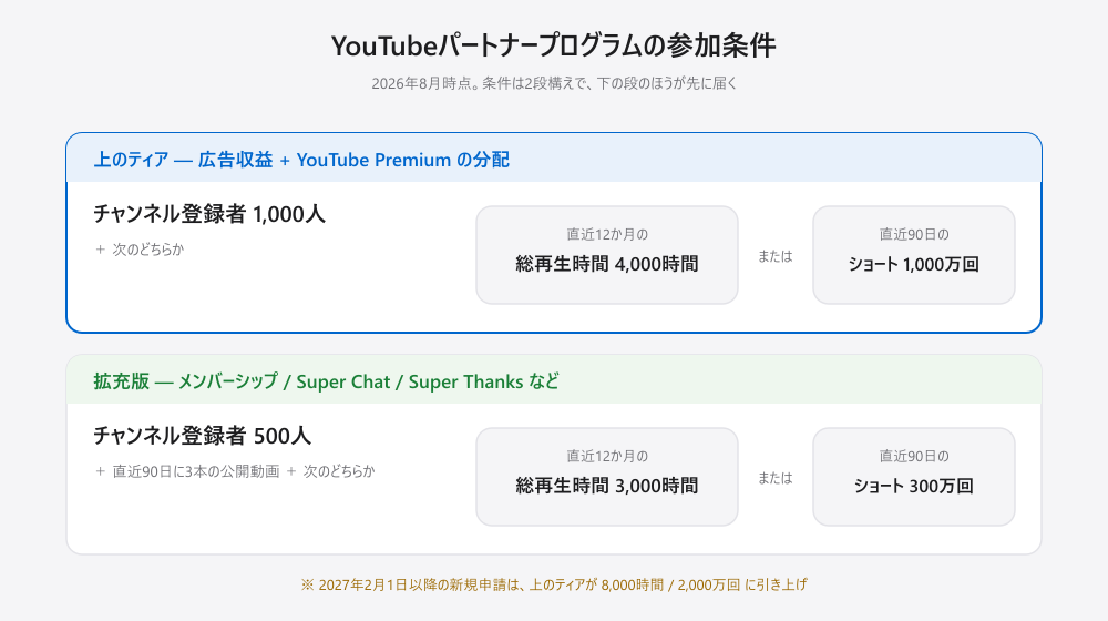 YouTubeパートナープログラムの参加条件。上のティアは登録者1,000人と総再生時間4,000時間またはショート1,000万回。拡充版は登録者500人と直近90日に3本の公開動画、総再生時間3,000時間またはショート300万回