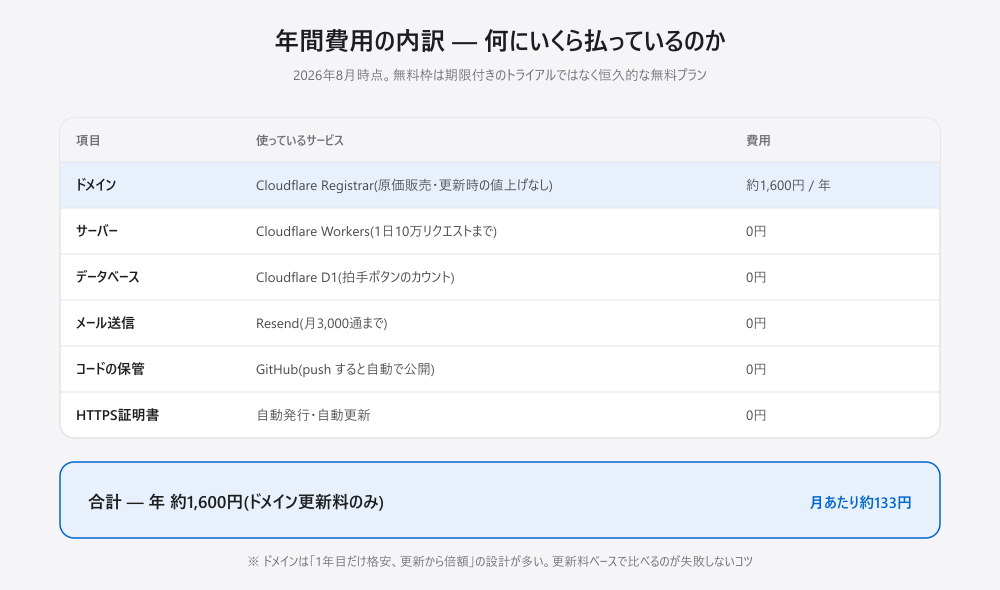 年間費用の内訳。ドメインはCloudflare Registrarで約1,600円/年、サーバーのCloudflare Workers・データベースのCloudflare D1・メール送信のResend・コード保管のGitHub・HTTPS証明書はすべて0円。合計は年約1,600円で月あたり約133円