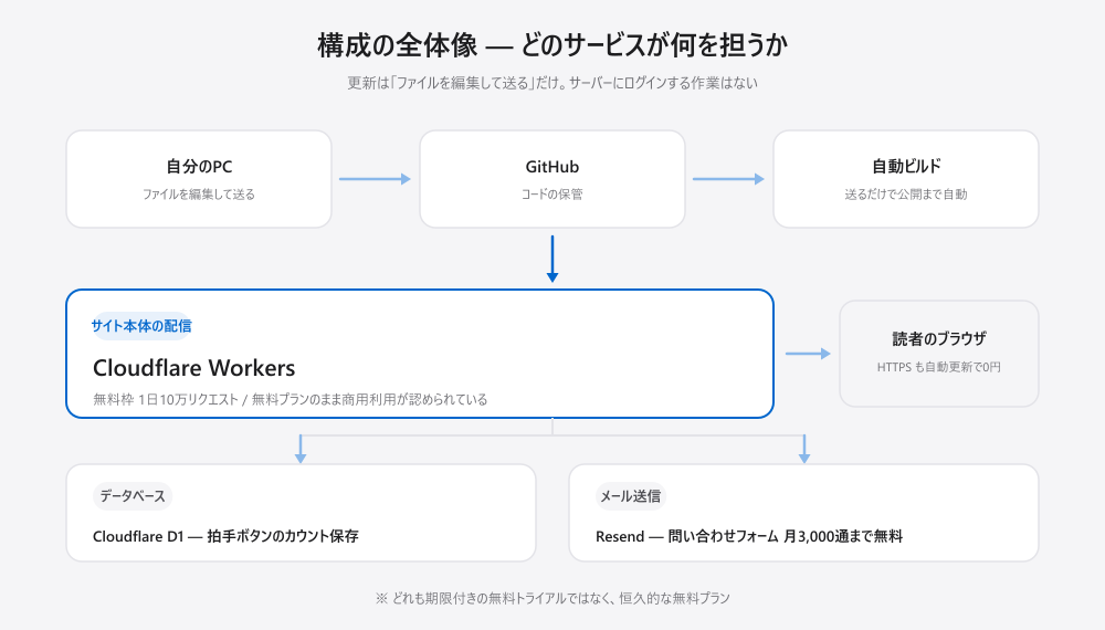 構成の全体像。自分のPCでファイルを編集して送るとGitHubに保管され、自動ビルドで公開まで進む。サイト本体はCloudflare Workersから読者のブラウザへ配信され、拍手ボタンのカウントはCloudflare D1、問い合わせメールはResendが担う